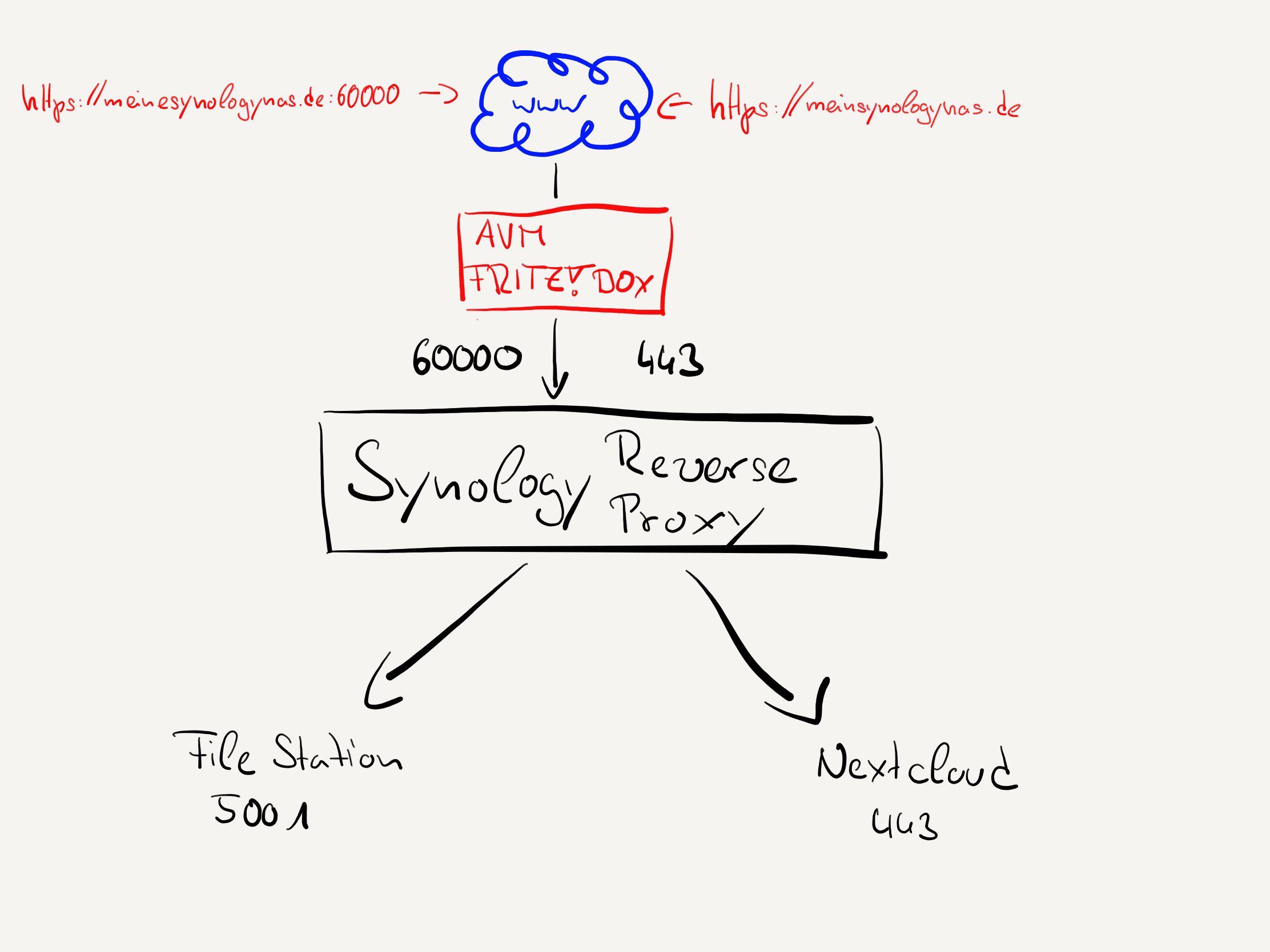 Synology NAS Reverse Proxy - Das Ziel